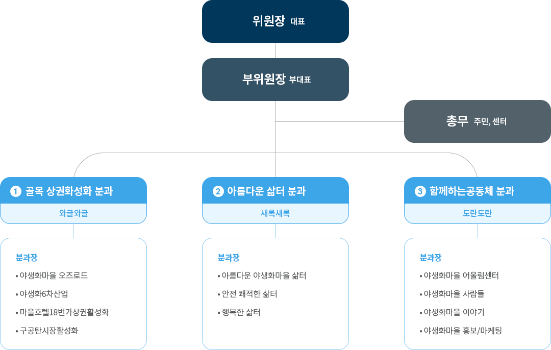 조직도