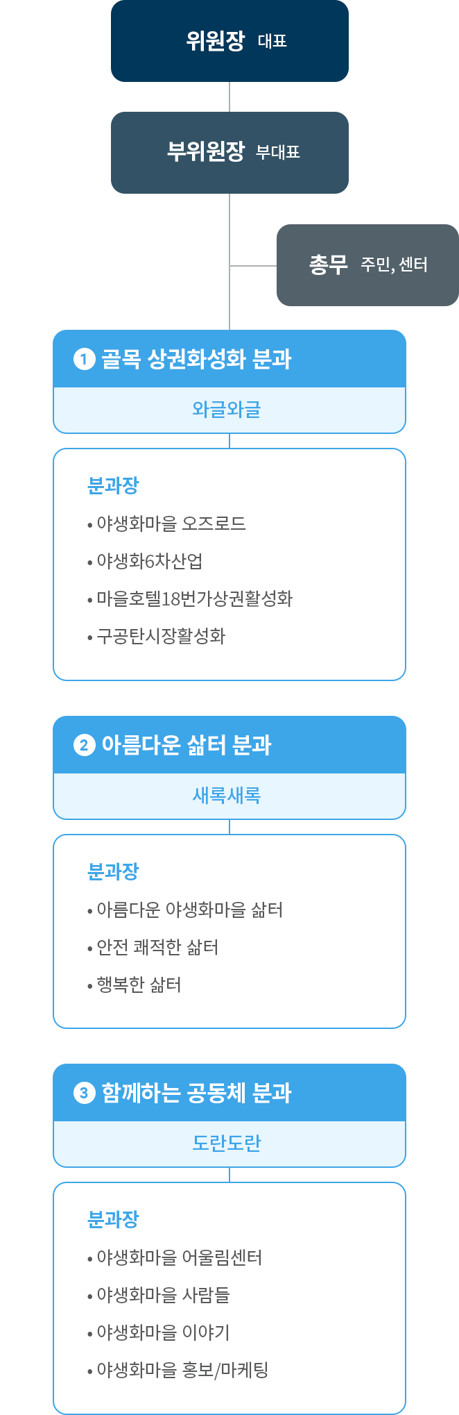 조직도